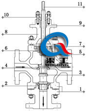 氣動(dòng)三通調節閥（三通分流）