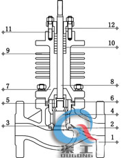 氣動(dòng)高溫調節閥 (套筒式)